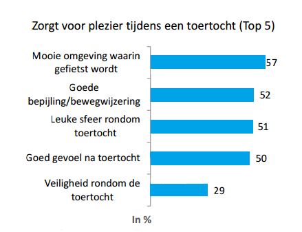 Informatie uit de Wielersportmonitor 2016